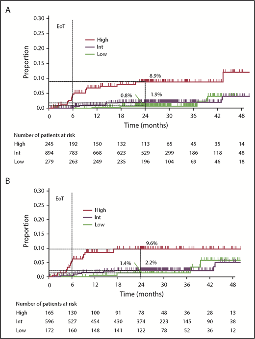 Figure 1. Risk for CNS relapse by CNS-IPI categories. (A) Overall GOYA study population (N = 1418); (B) population with COO data available (n = 933). EoT, end of treatment.