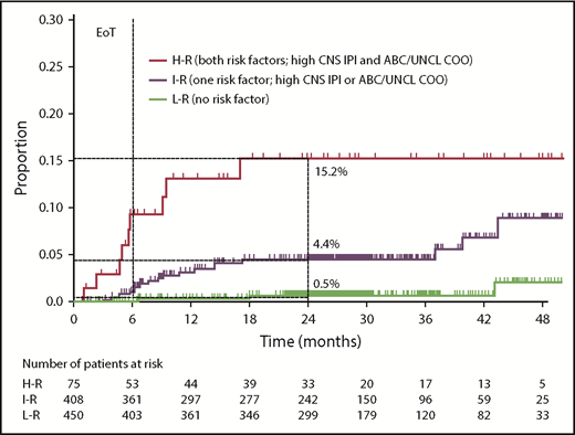 Figure 2. Risk for CNS relapse by CNS-IPI and COO (CNS-IPI-C) in the COO available population (n = 933). H-R, high risk; I-R, intermediate risk; L-R, low risk; UNCL, unclassified.