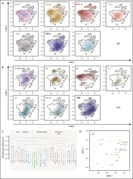 Figure 5. Functionally defined progenitors with NM, L, and/or E potential display partially overlapping molecular profiles. (A-B) Distribution of each progenitor type in t-SNE space. Index sort information was used to map each progenitor to its nearest 10 neighbors in the mass cytometry data based on the scaled intensity of expression of CD45RA, CD71, CD45, CD123, CD34, CD33, CD49f, CD10, CD135, CD38, CD90, HLA-DR, and CD133. The nearest neighbors for all members of a given progenitor type were pooled and used to generate a probability density, indicated by the intensity of the color shown. The lowest level contains 95% of the total probability density, with each higher 10% density levels indicated thereafter. The black contour shows the 75th quantile of the overall density. (A) Mappings for all progenitor types assessed visually in methylcellulose assays as shown in Figure 1B. (B) Mappings for a representative selection of lineage competencies assessed in the STC assays as shown in Figure 1C. (C) A hierarchical clustering of the progenitor types analyzed based on a pairwise assessment of differences in the density distributions between all mappings of functionally and phenotypically defined cell types. Closely related groups are highlighted and given a descriptive name. (D) Multidimensional scaling indicating the relative distances (based on the distribution differences) between all phenotypically and functionally defined progenitor subsets.
