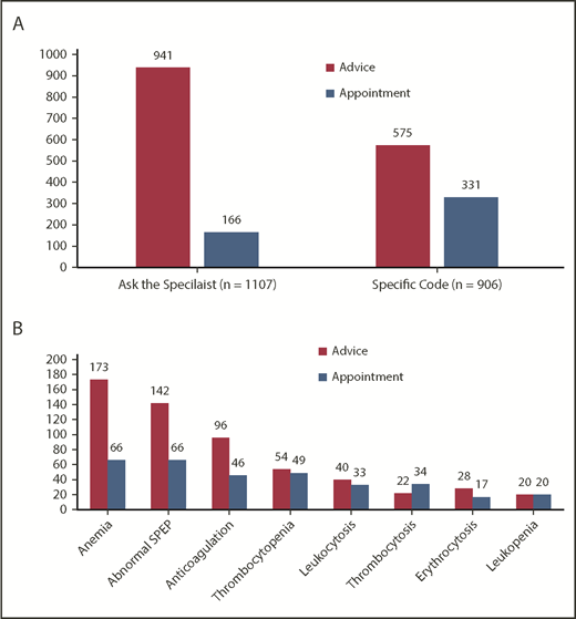 Figure 2. Triage outcomes. (A) Triage outcomes for the entire cohort based on referral as a generic “Ask the Specialist” code or a specific code. The red bars represent the number of consults closed with advice given to the referring provider, whereas the blue bars represent the number of consults triaged to an in-person appointment. (B) Triage outcomes for the specific code cohort by diagnosis. SPEP, serum protein electrophoresis.