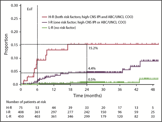 Risk of CNS relapse by CNS-IPI and COO (CNS-IPI-C) in the COO available population (n = 933). EoT, end of treatment; H-R, high risk; I-R, intermediate risk; L-R, low risk; UNCL, unclassified. See Figure 2 in the article by Klanova et al that begins on page 919.