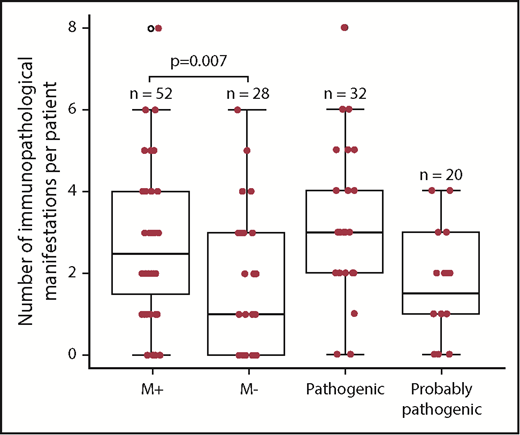 Figure 2. A box plot representation of the number of immunopathologic manifestations per patient, as a function of the genetic subgroup in 80 pES patients (the M+, M−, “pathogenic” and “probably pathogenic” groups). The bottom of the box marks the 25th percentile, the median line marks the 50th percentile, and the top of the box marks the 75th percentile. The bottom of the vertical line indicates the minimum and the maximum. The vertical lines at the top and bottom indicate the minimum and the maximum. The symbols at the top and bottom indicate outlying data points.