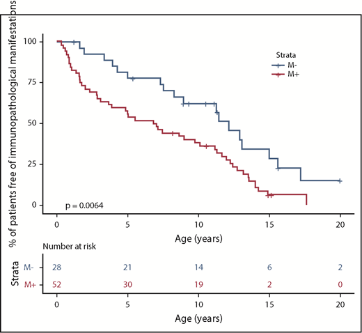 Figure 3. Patients with pES free of additional immunopathologic manifestations, as a function of the genetic subgroup.