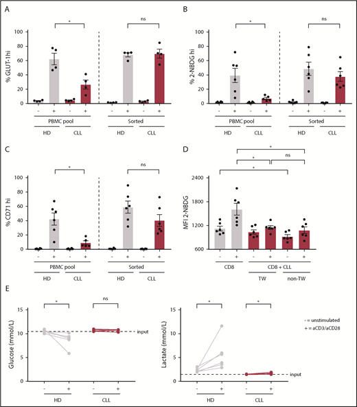 Figure 2. Reduced glucose uptake in CLL-derived CD8+ T cells can be reversed and is not attributable to competition for glucose with CLL cells. CLL-derived CD8+ T cells and age-matched HDs were either positively sorted by fluorescence-activated cell sorting (FACS) or by using a negative T-cell selection kit from Stemcell or left in their PBMC fraction, supplemented with IL-2, and stimulated for 2 days using anti-CD3/CD28 antibodies. After stimulation, cells were analyzed for (A) surface GLUT1 expression (CLL, n = 4; HD, n = 4), (B) glucose uptake (2-NBDG; CLL, n = 5-6; HD, n = 6), and (C) activation (CD71; CLL, n = 5-6; HD, n = 6). (D) CLL cells from PBMCs from CLL patients were purified using CD19 macrophage-activated cell sorting and CD8+ T cells were cell sorted afterward. CD8+ T cells were either cultured alone, or with CLL cells separated by a transwell (0.2 µm pore size), or cultured together with CLL cells without a transwell in a 1:9 ratio, in the presence of IL-2. Two days after stimulation using anti-CD3/CD28 antibodies, CD8+ T cells were analyzed for glucose uptake (2-NBDG) by flow cytometry (CLL, n = 6). (E) Supernatants of PBMCs from CLL patients and age-matched HDs stimulated for 2 days with anti-CD3/CD28 antibodies were analyzed for glucose and lactate concentrations (CLL, n = 6; HD, n = 6). Normality was determined by a D’Agostino and Pearson normality test. The P value was calculated by a Mann-Whitney test (A-C), or a Wilcoxon signed rank test (D-E). Data are presented as mean plus or minus SEM. *P < .05. ns, not significant; TW, transwell.