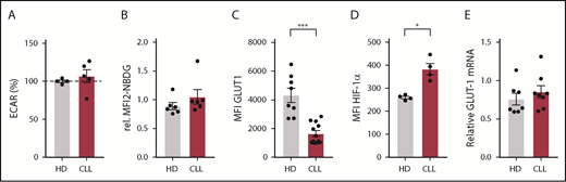 Figure 3. Expression of intracellular GLUT1 is diminished in CLL-derived CD8+ T cells. CD8+ T cells were sorted (A,E) from PBMCs from CLL patients and age-matched HDs or were left in their PBMC fraction (B-D), and analyzed for basal (A) extracellular acidification rate (ECAR; indicating glycolysis; CLL, n = 8; HD, n = 10), (B) glucose uptake, (C) total expression of GLUT1 (intracellular plus surface; CLL, n = 4; HD, n = 4), (D) HIF-1α expression (CLL, n = 4; HD, n = 4), and (E) GLUT-1 mRNA (CLL, n = 8; HD, n = 7). Normality was determined by a D’Agostino and Pearson normality test. The P value was calculated by a Welch test (A,C), Mann-Whitney test (B,D), or an unpaired Student t test (E). Data are presented as mean plus or minus SEM. *P < .05.