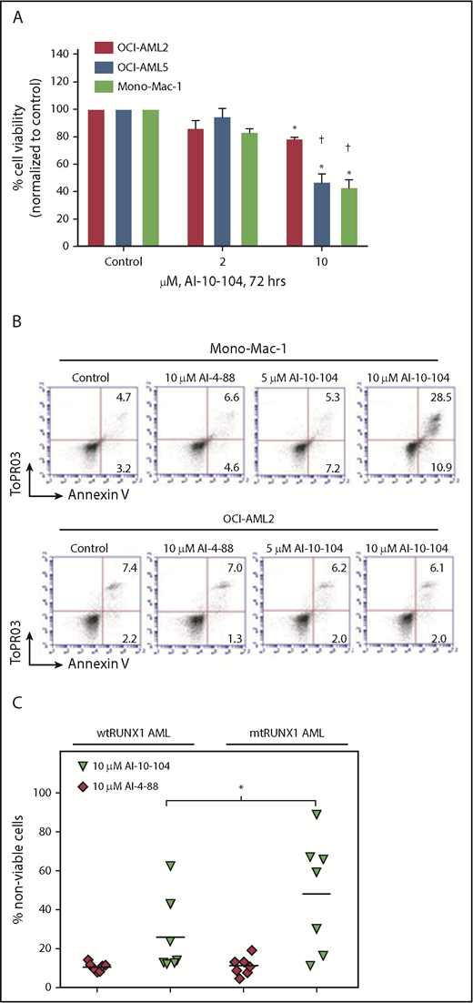 Figure 2. Treatment with CBF-β-RUNX1 inhibitor induces greater lethality in mtRUNX1 expressing AML cells than wtRUNX1 AML cells. (A) OCI-AML2, OCI-AML5, and Mono-Mac-1 cells were treated with the indicated concentrations of CBF-β-RUNX1 inhibitor AI-10-104 for 72 hours. The percent cell viability was then determined by using a 3-(4,5-dimethylthiazol-2-yl)-2,5-dimethyltetrazolium bromide assay. Columns, mean of 3 experiments; bars, standard error of the mean. *Indicates values that are significantly less than untreated cells (P < .05). †Indicates values significantly less in mtRUNX1 AML cells vs than wtRUNX1 AML cells (P < .05). (B) Mono-Mac-1 and OCI-AML2 cells were treated with the indicated concentrations of inactive inhibitor AI-4-88 or active AI-10-104 for 96 hours. The percentage of annexin V–positive, To-Pro-3 iodide-positive apoptotic cells were determined by using flow cytometry. Representative scatter plots are shown. (C) PD CD34+ wtRUNX1 AML (n = 7), and mtRUNX1 AML (n = 7) cells were treated with the indicated concentrations of AI-4-88 or AI-10-014 for 48 hours. At the end of treatment, the percentage of To-Pro-3 iodide-positive, nonviable cells were determined by using flow cytometry (*P < .01 by Kruskal-Wallis test).