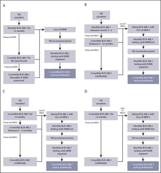 Figure 1. TFR monitoring based on the NCCN guidelines and potential monitoring strategies. (A) Algorithm A: based on NCCN guidelines. Monitoring regime as recommended by the NCCN, monthly testing for the first 12 months of a TFR attempt (12 tests for all patients). (B) Algorithm B commences monthly testing at month 2 for the first 6 months post-TKI cessation followed by monitoring every 2 months between 6 and 12 months. (C) Algorithm C commences testing every 2 months for the first 6 months post-TKI cessation followed by 3-monthly monitoring. (D) Algorithm D maintains 3-monthly testing throughout the TFR attempt. All algorithms incorporate monthly testing following loss of MR4.5.