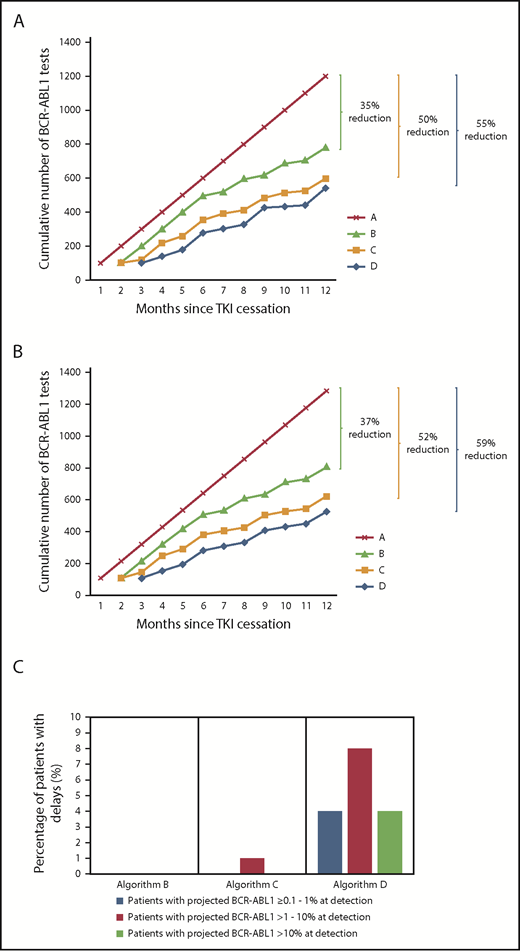 Figure 2. Cumulative frequency of BCR-ABL1 testing over the course of the first 12 months following TKI cessation using the various testing algorithms demonstrated in Figure 1. (A) Theoretical cohort of 100 patients. (B) Real cohort. One hundred seven real patients who underwent a TFR attempt and were monitored at our institution. (C) Predicted effect of detection delays based upon algorithms B-D for the 107 real patients.