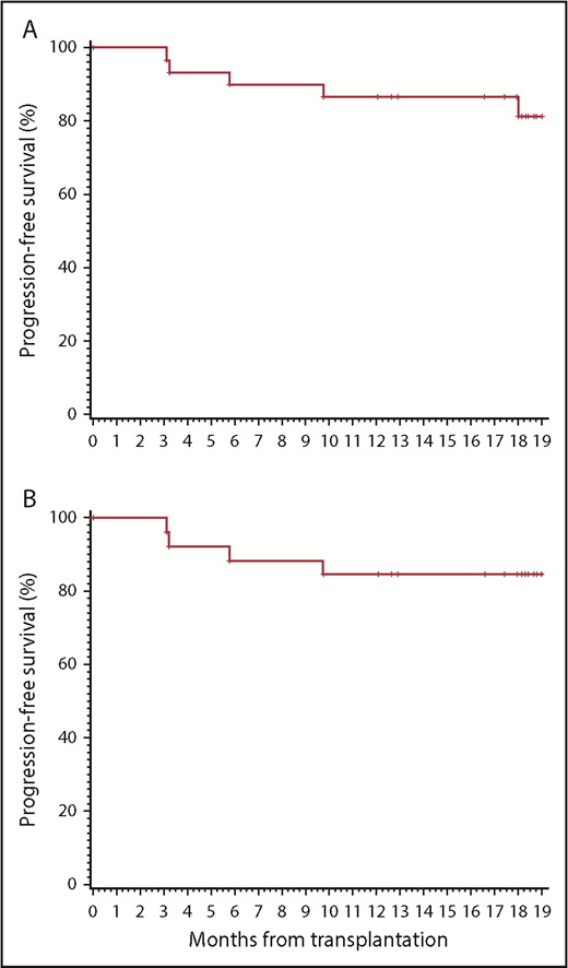 Figure 1. PFS. (A) All patients on study. (B) Patients with at least 1 clinical risk factor (primary refractory or relapse within 1 year, residual FDG-avid disease at ASCT, >1 salvage regimen, extranodal disease or B symptoms at relapse).