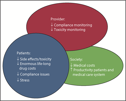 Overlapping benefits of treatment discontinuance in CML.