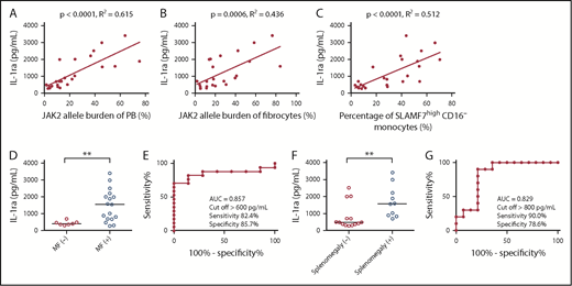 Figure 3. Correlations between IL-1ra and JAK2V617F allele burden of PB and fibrocytes and the percentage of SLAMF7high CD16− monocytes in PB, MF onset, and splenomegaly. (A) The positive correlation between IL-1ra and the JAK2V617F allele burden of PB (n = 24) (r = 0.784; R2 = 0.615; P < .0001). Pearson’s correlation coefficient was calculated, and the statistical significance was calculated using linear regression analysis. (B) The positive correlation between IL-1ra and the JAK2V617F allele burden of fibrocytes (n = 24) (r = 0.661; R2 = 0.436; P = .0006). Pearson’s correlation coefficient was calculated, and the statistical significance was calculated using linear regression analysis. (C) The positive correlation between IL-1ra and the percentage of SLAMF7highCD16− monocytes in PB (n = 24) (r = 0.715; R2 = 0.512; P < .0001). Pearson’s correlation coefficient was calculated, and the statistical significance was determined using linear regression analysis. (D) Comparison of IL-1ra between MPN patients with MF who harbor JAK2V617F and those without MF. The results are reported as medians. MPN patients with MF who harbor JAK2V617F (n = 17) had significantly higher IL-1ra than those without MF (n = 7) (median: 1550.8 pg/mL vs 411.3 pg/mL, Mann-Whitney U test P < .007). The results are reported as medians. (E) ROC curve showing the cutoff value of IL-1ra for separating MPN patients with MF who harbor a JAK2V617F mutation from those without MF. The AUC was 0.857, and the sensitivity and specificity for classifying MF onset were 82.4% and 85.7%, respectively, with the cutoff value of IL-1ra set to >600 pg/mL. (F) Comparison of IL-1ra between MPN patients with splenomegaly who harbor JAK2V617F and those without splenomegaly. The results are reported as medians. MPN patients with splenomegaly who harbor JAK2V617F (n = 10) also had a significantly higher IL-1ra than those without splenomegaly (n = 14) (median: 1570.1 pg/mL vs 476.1 pg/mL, Mann-Whitney U test P < .007). (G) ROC curve showing the cutoff value of IL-1ra for separating MPN patients with splenomegaly who harbor a JAK2V617F mutation from those without splenomegaly. The AUC was 0.829, and the sensitivity and specificity for classifying MF onset were 90.0% and 78.6%, respectively, with the cutoff of IL-1ra set to >800 pg/mL. The results are reported as medians. Statistical significance was assessed using Mann-Whitney U test. **P < .01.