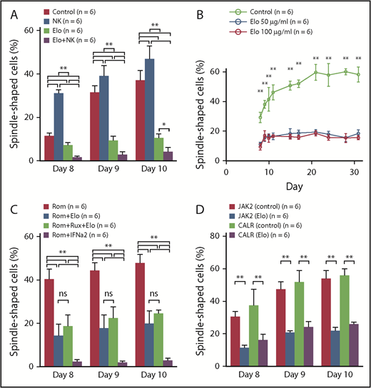 Figure 4. Culture assay of the human PBMCs in vitro. (A) Culture assay of human PBMCs exposed to Elo and NK cells. The frequency of fibrocytes significantly increased in the NK cell group (n = 6) on days 8, 9, and 10 compared with the control group (n = 6). In contrast, the frequency of fibrocytes significantly decreased in the Elo group (n = 6) and Elo plus NK cell group (n = 6). In addition, the frequency of fibrocytes significantly decreased in the Elo plus NK cell group compared with the Elo group on days 8, 9 and 10. (B) The long-term culture assay of human PBMCs exposed to Elo. The frequency of fibrocytes significantly decreased in the Elo 50 μg/mL group (n = 6) and Elo 100 μg/mL group (n = 6) compared with the control group (n = 6) throughout the observation period (from days 8 to 31). No significant difference was observed in the frequency of fibrocytes between the Elo 50 μg/mL and Elo 100 μg/mL groups. (C) Culture assay of human PBMCs exposed to Elo and other agents. Compared with the Rom group (n = 6), the frequency of fibrocytes significantly decreased in the Rom plus Elo group (n = 6), Rom plus Elo plus Rux group (n = 6), and Rom plus IFN-α2 group (n = 6) throughout the observation period (from days 8 to 10). In contrast, there was no significant difference between the Rom plus Elo and Rom plus Elo plus Rux groups in terms of fibrocyte differentiation. Rom plus IFN-α2 had the strongest suppressive effect on fibrocyte differentiation; however, approximately 80% to 90% of the cultured cells were dead and floated in the Rom plus IFN-α2 group, and we considered that IFN-α2 might be too cytotoxic in this setting. (D) Culture assay of PBMCs of from MF patients. Elo significantly decreased the frequency of fibrocytes derived from MPN patients harboring a CALR mutation, similar to fibrocytes derived from MPN patients with a JAK2V617F mutation. Results were reported as the mean ± standard deviation values for data obtained from 3 individual experiments with 6 HCs or 6 patients in each group. Statistical significance of the data for each day was calculated by 1-way ANOVA with post hoc Tukey’s honestly significant difference test. ns: not significant. *P < .05; **P < .01.