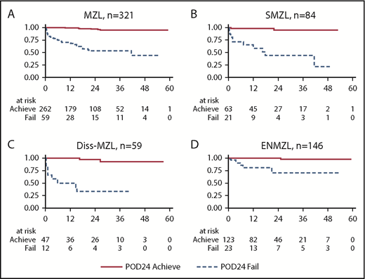 Figure 1. OS by POD24 and by MZL subtypes. OS from a risk-defining event after diagnosis in patients with MZL who were immediately treated after diagnosis. (A) Patients with MZL: POD24 rate, 18%; 3-year OS POD24, achieve 95% vs fail 53% (P < .001) (HR, 19.5; 95% CI, 8.40-45.4). (B) Patients with SMZL: POD rate, 25%; 3-year OS POD24, achieve 95% vs fail 44% (P < .001). (C) Patients with disseminated MZL (Diss-MZL): POD rate, 20%: 3-year OS POD24, achieve 93% vs fail 33% (P < .001). (D) Patients with ENMZL: POD rate, 16%; 3-year OS POD24, achieve 98% vs fail 71% (P < .001). Association of POD24 with OS could not be assessed for NMZL patients because too few events have been reported in this subgroup to do any inference.