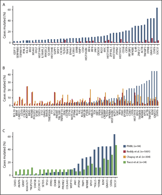Figure 4. Comparison of mutational frequencies between histopathological/pathogenetically related entities. (A) Comparison of mutation frequencies for putative PMBL driver genes identified by MutSigCV between our PMBL cohort and the DLBCL cohort published by Reddy et al48 (genes were required to be mutated in at least 3 cases). (B) Comparison of mutation frequencies in DLBCL driver genes as identified in Chapuy et al4 between our PMBL cohort and the DLBCL cohorts published by Reddy et al and Chapuy et al; EZH2 is marked by an asterisk in panels A and B, as the only gene with no significant difference in terms of mutational frequency between DLBCL and PMBL. (C) Mutational frequencies in cHL and PMBL are comparable for genes shown to be recurrently mutated in cHL as defined by Tiacci et al.49 Statistically significant differences in mutation frequency between the two cohorts are marked with an asterisk. For all comparisons, silent as well as 5′- and 3′-UTR mutations were excluded.