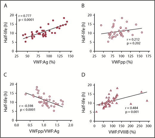 Figure 1. Association between VWF, VWFpp, and VWF:FVIIIB and FVIII half-life. The Pearson correlation coefficient of continuous variables was assessed by a 2-tailed test of significance. (A) Strong positive correlation between VWF:Ag and FVIII half-life (P < .0001). (B) Weak positive correlation between VWFpp (a surrogate marker for VWF secretion) and FVIII half-life (P = .202). (C) Moderate negative correlation between VWFpp/VWF:Ag ratio (a surrogate marker for VWF clearance) and FVIII half-life (P < .0001). (D) Moderate positive correlation between VWF:FVIIIB and FVIII half-life (P = .0012).