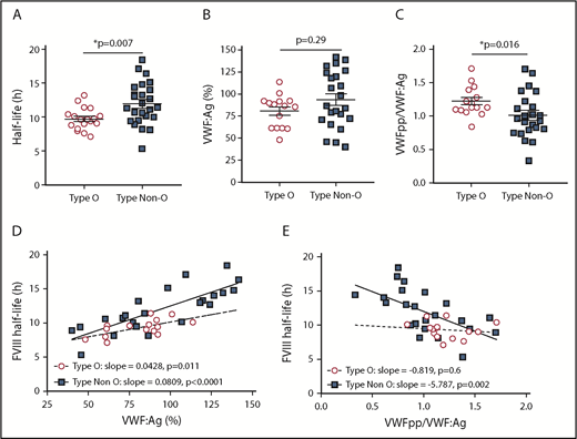 Figure 3. Association between ABO blood group with FVIII half-life, VWF:Ag, and VWFpp/VWF:Ag. Influence of ABO blood group on FVIII half-life (A), VWF:Ag (B), and VWFpp/VWF:Ag (C). Statistical significance was assessed by the Mann-Whitney U test. Horizontal lines indicate mean ± standard error. (D) Influence of ABO blood group on the association between VWF:Ag and FVIII half-life was assessed by linear regression analysis. The slope for type O (m = 0.0428, P = .0112) and type non-O (m = 0.0809, P < .0001) are significantly different from 0 (null hypothesis) but not from each other (P = .1611). (E) Influence of ABO blood group on the association between VWFpp/VWF:Ag and FVIII half-life was assessed by linear regression analysis. The slope for type 0 (P = .6) is not significantly different from 0 (null hypothesis). The slope for type non-O (P = .002) is significantly different from 0 (null hypothesis) although the 2 slopes are not significantly different from each other (P = .1095). *P ≤ .05