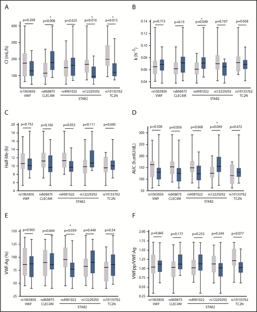 Figure 4. Association between common CHARGE variants and FVIII PK parameters. Analysis of the association between CHARGE variants in VWF, CLEC4M, STAB2, and TC2N and FVIII PK or VWF levels. Gray boxes correspond to homozygous inheritance of the major (reference) allele, and blue boxes correspond to heterozygous inheritance. Homozygous inheritance of the minor (nonreference) allele was not assessed because of small sample sizes. The box plots correspond to median and interquartile range, and the whiskers denote minimum and maximum values. Statistical significance was assessed by Mann-Whitney U. (A) Association between CHARGE variants and FVIII clearance (Cl). (B) Association between CHARGE variants and FVIII elimination rate constant (k). (C) Association between CHARGE variants and FVIII half-life. (D) Association between CHARGE variants and FVIII AUC. (E) Association between CHARGE variants and VWF:Ag. (F) Association between CHARGE variants and VWFpp/VWF:Ag.