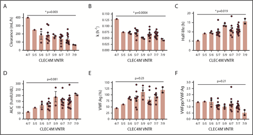 Figure 5. Association between CLEC4M VNTR variant and FVIII PK parameters. Analysis of the association between the CLEC4M VNTR variant and FVIII PK or VWF levels by 1-way ANOVA. (A) Association between the CLEC4M VNTR variant and FVIII clearance. (B) Association between the CLEC4M VNTR variant and FVIII elimination rate constant (k). (C) Association between the CLEC4M VNTR variant and FVIII half-life. (D) Association between the CLEC4M VNTR variant and FVIII AUC. (E) Association between the CLEC4M VNTR variant and VWF:Ag. (F) Association between the CLEC4M VNTR variant and VWFpp/VWF:Ag. *P ≤ .05.