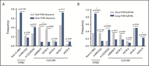 Figure 6. Influence of CHARGE variants on FVIII PK phenotypic quartiles. The frequency of genotypes were compared between patients in the quartile with the shortest FVIII half-life (n = 11) and patients in the quartile with the longest FVIII half-life (n = 11) (A) and between patients in the quartile with the slowest rate of FVIII clearance (n = 11) and patients with the fastest rate of FVIII clearance (n = 11) (B). *P ≤ .05.