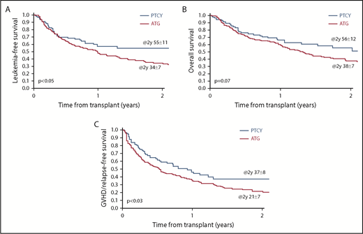 Figure 1. Results of pair-matched analysis for 2 years LFS, OS, and GVHD/GRFS. LFS (A), OS (B), and GRFS (C).