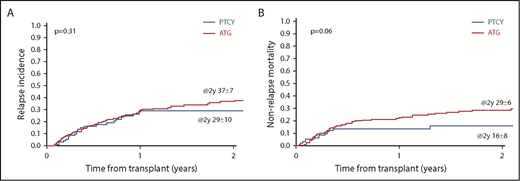Figure 2. Results of matched-pair analysis for 2-year cumulative incidence of RI and NRM. RI (A) and NRM (B).