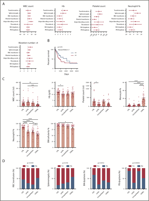 Disease diagnosis and the presence of certain mutations predict clinical outcomes. (A) The graph depicts 95% confidence interval and Hodges-Lehmann median differences of odds ratios of different clinical parameters for indicated clinic outcomes. (B) The graph depict the Kaplan-Meier survival curve of patients with ≥4 mutations or patients with <4 mutations. Statistical significance of the Kaplan-Meier survival curve was analyzed by the log-rank test (C) Graphs depict the mean ± SEM of indicated clinic parameters in different disease subgroups. Statistical significance was assessed using 1-way ANOVA and Kruskal-Wallis tests. (D) Graphs depict the comparison of frequencies of indicated clinic outcomes in different disease groups. Statistical significance was analyzed using contingency table χ2 tests. (E) The graph depicts 95% confidence interval and Hodges-Lehmann median differences for different clinical parameters in the presence or absence of mutations in a given gene. Statistical significance of continual variables was calculated using Mann-Whitney U tests, whereas for bilinear variables, significance was calculated by Fisher's exact test, and the log10-transformed odds ratios are shown. (F) Graphs depict Kaplan-Meier survival curves of patients in the presence or absence of given gene mutations. Statistical significance of the Kaplan-Meier survival curve was analyzed by the log-rank test. WT, wild-type.