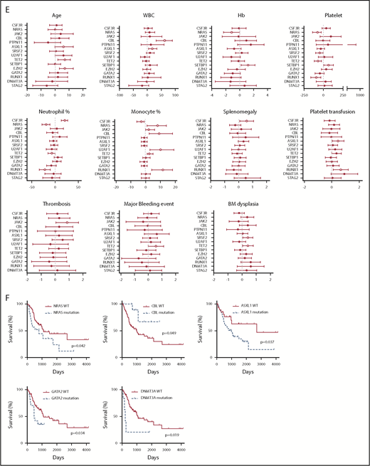 Disease diagnosis and the presence of certain mutations predict clinical outcomes. (A) The graph depicts 95% confidence interval and Hodges-Lehmann median differences of odds ratios of different clinical parameters for indicated clinic outcomes. (B) The graph depict the Kaplan-Meier survival curve of patients with ≥4 mutations or patients with <4 mutations. Statistical significance of the Kaplan-Meier survival curve was analyzed by the log-rank test (C) Graphs depict the mean ± SEM of indicated clinic parameters in different disease subgroups. Statistical significance was assessed using 1-way ANOVA and Kruskal-Wallis tests. (D) Graphs depict the comparison of frequencies of indicated clinic outcomes in different disease groups. Statistical significance was analyzed using contingency table χ2 tests. (E) The graph depicts 95% confidence interval and Hodges-Lehmann median differences for different clinical parameters in the presence or absence of mutations in a given gene. Statistical significance of continual variables was calculated using Mann-Whitney U tests, whereas for bilinear variables, significance was calculated by Fisher's exact test, and the log10-transformed odds ratios are shown. (F) Graphs depict Kaplan-Meier survival curves of patients in the presence or absence of given gene mutations. Statistical significance of the Kaplan-Meier survival curve was analyzed by the log-rank test. WT, wild-type.