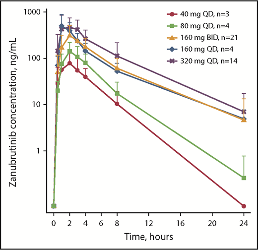 Figure 1. Plasma concentration-time profile of zanubrutinib after initial doses of 40, 80, 160, and 320 mg once daily and 160 mg twice daily in part 1 and cohort 2a patients. Lines represent mean plasma concentration and error bars indicate standard deviation. *For the 160-mg twice-daily dose group, patients received only the morning dose (one-half of the daily dose) for the 24-hour pharmacokinetic evaluation on day 1 of week 1. BID, twice daily; QD, once daily.