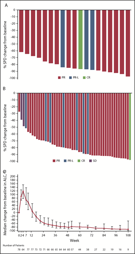 Figure 3. Reductions in the sum of the products of perpendicular diameters of target lymph nodes. In patients with (A) treatment-naive or (B) relapsed/refractory CLL/SLL; (C) kinetics of lymphocytosis. Data indicate median percentage change in lymphocyte counts and 95% CIs. ALC, absolute lymphocyte count; SD, stable disease; SPD, sum of the products of lymph node diameters as assessed by computed tomography scan.