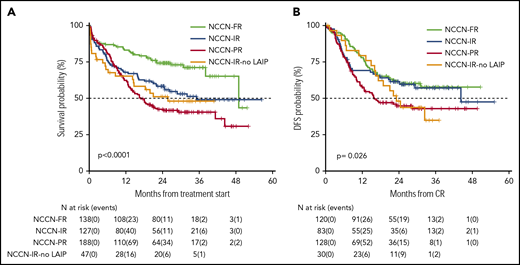 Survival estimates plotted by NCCN categories of risk. (A) Two-year OS was 42%, 58%, 74%, and 50%, respectively, for patients belonging to the NCCN-PR, NCCN-IR, NCCN-FR, and NCCN-IR-no LAIP categories. (B) Two-year DFS was 45%, 61%, 61% and 48%, respectively, for patients belonging to the NCCN-PR, NCCN-IR, NCCN-FR and NCCN-IR-no LAIP categories.