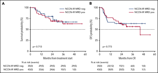Survival estimates of NCCN-IR category, plotted by the status of MRD after consolidation therapy. (A) Two-year OS of NCCN-IR MRD negative and MRD positive patients were 79% and 70%, respectively. (B) Two-year DFS were 61% and 67%, respectively.