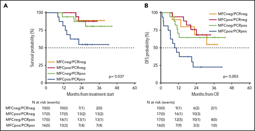 Survival estimates of 60 patients whose MRD was analyzed integrating MFC and RT-qPCR. By integrating MFC and RT-qPCR, 4 categories of distinct MRD status were identified with different duration of OS (A) and DFS (B). Patients who were double negative had a 2-year OS and DFS of 89% and 69%, respectively. Patients who were MFCpos/PCRneg had a 2-year OS and DFS of 88% and 76%, respectively. Patients who were MFCneg/PCRpos had a 2-year OS and DFS of 87% and 65%, respectively. Finally, patients who were double positive had a 2-year OS and DFS of 55% and 22%, respectively.
