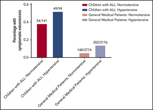 Hypertension is associated with an increased risk for osteonecrosis. In children aged 10 years and older diagnosed with ALL, those with hypertension (dark blue bar) had an increased risk of developing osteonecrosis later in therapy compared with normotensive (red bar) patients (52.1% vs 38.3%; multivariate P = .03; odds ratio, 1.88, left). In a general medical population receiving glucocorticoids for any diagnosis, hypertension during glucocorticoids was also associated with an increased risk of developing osteonecrosis (13.9% vs 5.3%; multivariate P = 7.46 × 10−21; odds ratio, 2.85, right).