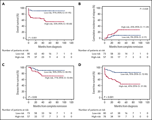 Patient survival. The probability of OS (A), CIR (B), DFS (C), and EFS (D) in patients with APL, according to ISAPL modeling.