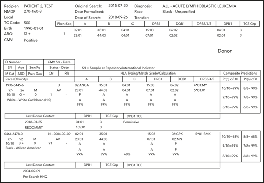 Example of an NMDP search report. HLA assignments shown include high-resolution/2-field assignments (eg, A*02:01) and the use of multiple allele codes (eg, A*02:ANGA).115 These codes indicate that the assignment has not discriminated among ≥2 alternative alleles. A description of the alleles included in a specific code can be found at https://hml.nmdp.org/MacUI/. The columns labeled “HLA Typing/Match Grade/Calculation” use a letter indicating the match status of each allele at the locus (A indicates allele match; P, potential allele match; and M, mismatch) and the probability of matching both alleles at the locus (99% for the first donor at each locus). The columns labeled “Composite Predictions” provide the probability of a 10 of 10 HLA-A, HLA-B, HLA-C, HLA-DRB1, and HLA-DQB1 allele match (99% for the first donor) and 8 of 8 HLA-A, HLA-B, HLA-C, and HLA-DRB1 allele match (99% for the first donor). Donor DPB1 alleles and TCE group designations are provided when the donor is typed at DPB1, and DPB1 TCE Match Assignments (“DPB1 TCE”) are provided when both donor and patient are typed at DPB1. Non-HLA donor demographics are also displayed, including donor age, gender, blood type, cytomegalovirus serostatus, number of prior pregnancies, and last date the registry had contact with the donor (“Last Donor Contact”).
