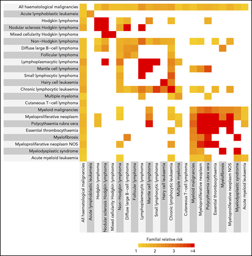 The inter-relationship between familial relative risks for different hematological malignancies. The color corresponds to the magnitude of the familial risk as indicated. White indicates a familial risk that crosses unity (nonsignificant). HL comprises nodular sclerosis HL and mixed cellularity HL. NHL comprises DLBCL, FL, LPL, MCL, small lymphocytic lymphoma, hairy cell leukemia, and the T-cell leukemias/lymphomas. Myeloid malignancies comprise PV, ET, myelofibrosis, MPN-NOS, MDS, CML, and AML. Myeloproliferative neoplasms comprise PV, ET, myelofibrosis, MPN-NOS. Hematological malignancies with no significant familial associations are not shown.