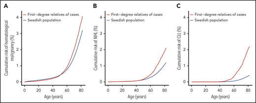 Lifetime cumulative risk for all hematological malignancies, NHL, and CLL. (A) All hematological malignancies, (B) NHL, and (C) CLL.