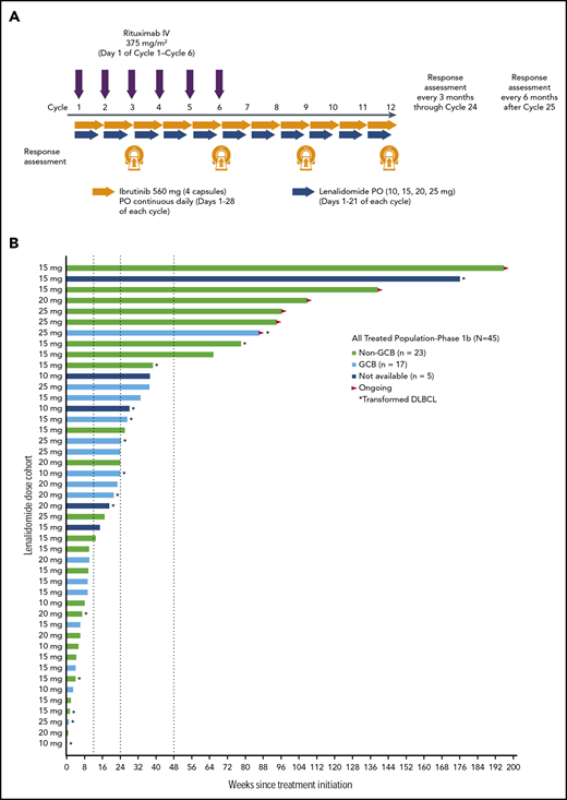 Phase 1b schema and treatment duration. The phase 1b treatment schema is presented in panel A. Data on treatment duration are presented in panel B for patients in the all-treated population, with each bar representing an individual patient. Patients are ordered by the study initial dose date and color-coded by DLBCL subtype. The indicated lenalidomide dose was given in combination with 560 mg/day ibrutinib and 375 mg/m2 IV rituximab. PO, per os.