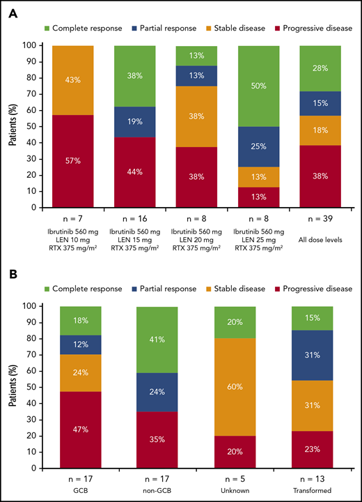 Best response. Data are presented for patients in the response-evaluable population by dose cohort (A) and by DLBCL subtype/category (B). Five patients with non-GCB DLBCL treated with 15 mg lenalidomide (cohort 1, n = 3; cohort 1+, n = 2) were nonevaluable for response, and a sixth patient (20 mg lenalidomide) died of DLBCL after 5 days of treatment. The response-evaluable population included patients who had measurable disease at baseline and at least 1 posttreatment disease assessment by the investigator. LEN, lenalidomide; RTX, rituximab.