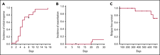 Outcomes following low-dose rituximab and plasma exchange for the treatment of acquired TTP. (A) Time to initial treatment response (ie, platelet count >150 000/mL on 2 consecutive days). (B) The incidence of exacerbation prior to day 30 was 12%. (C) The relapse-free survival at 2 years was 72%. The cumulative incidence of response and relapse was estimated by the method of Kaplan-Meier.