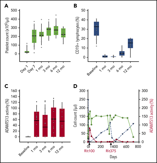 Changes in platelets, CD19 lymphocytes, ADAMTS13 activity following initial treatment with weekly rituximab 100 mg and plasma exchange. Box plots of platelet count (A) and absolute CD19+ lymphocyte % (B), and ADAMTS13% activity (C) are shown at time intervals. An Illustrative case of relapse (D) following 4 weekly doses of rituxan 100 mg (labeled rit100) and 4 weekly doses of rituxan 375 mg/m2 (labeled rit375) administered at time of relapse. Serial measurements of platelet count (green) and absolute CD19 lymphocyte count (blue) shown over time with relapse occurring around years 1 and 2. ADAMTS13 activity shown in red. A similar pattern of CD19 lymphocyte count rise and platelet decline observed following both dosing regimens of rituximab.