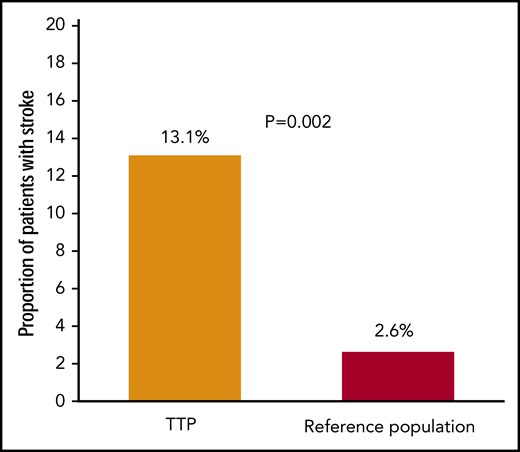 Proportion of TTP survivors who developed stroke during remission. The proportion of TTP survivors affected by stroke (unrelated to an acute TTP episode) was significantly higher than expected based on an age- and sex-matched control reference population (United States, NHANES 2013-2016).