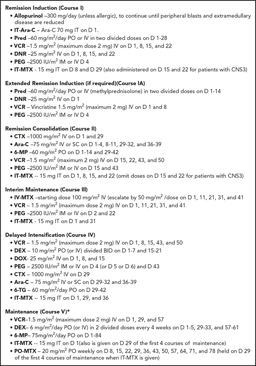 Treatment schema for CALGB 10403. *Maintenance therapy consisted of 12-week courses continuing until 3 years from initiation of interim maintenance for male and 2 years for female patients. Patients with precursor T-cell ALL received 24 Gy of prophylactic cranial irradiation during first cycle of maintenance therapy; those with CNS involvement at presentation received 18 Gy. 6-MP, 6-mercaptopurine; 6-TG, 6-thioguanine; Ara-C, cytarabine; CTX, cyclophosphamide; DEX, dexamethasone; DOX, doxorubicin; DNR, daunorubicin; IT, intrathecally; MTX, methotrexate; PEG, pegylated asparaginase; PO, orally; pred, prednisone; VCR, vincristine.