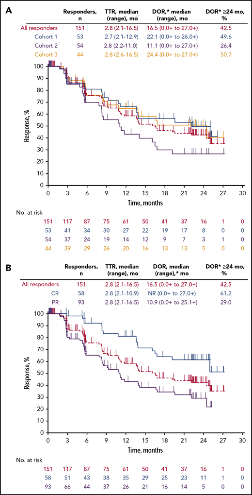 Kaplan-Meier estimate of duration of response. Responders by cohort (A) and by best response (B). *Based on Kaplan-Meier estimate.