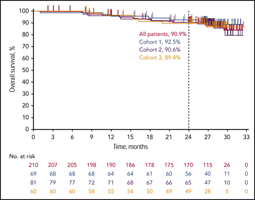 Kaplan-Meier estimate of overall survival, in all patients and by cohort.