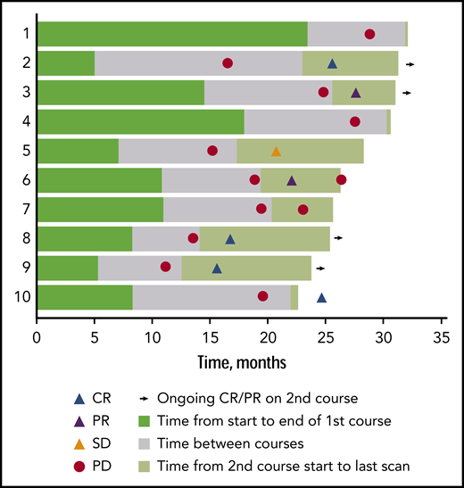 Duration of response in first course and second course in patients treated with a second pembrolizumab course. Patient 10 discontinued the second course because of an adverse event.