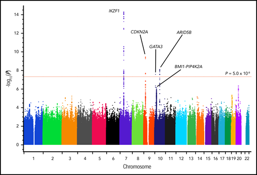 Manhattan plot of DS-ALL GWAS meta-analysis results. Genome-wide −log10(P) values from meta-analysis of 7 separate DS-ALL GWA studies, including 4 European (in COG/NDSP study 1 and 2, Michigan-based DS-ALL study, and IS-DSAL), 2 Hispanic (in COG/NDSP study 2 and IS-DSAL), and 1 African American ancestry (COG/NDSP study 1) case-control sets. Analysis included 6 758 624 autosomal and non–chromosome 21 SNPs (trisomic genotypes analyzed separately), and results are reported for SNPs successfully imputed in at least 6 out of 7 studies. Red horizontal line represents the genome-wide significance threshold of P = 5 × 10−8.