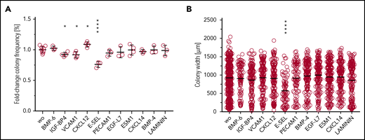 In vitro colony growth in the presence of putative novel regulators of HSC growth. (A) Frequencies of growth factor–responsive cells after 8 days of culture in the presence of SCF, IL-3, and IL-6 and the indicated test agent are shown. (B) Average size of colonies in indicated conditions.