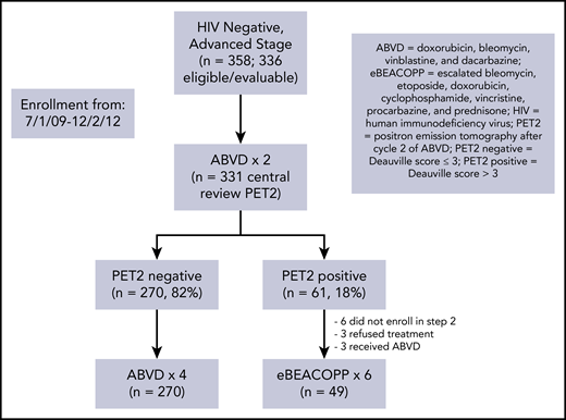 Flowchart for analyzed HL patients treated on protocol S0816.