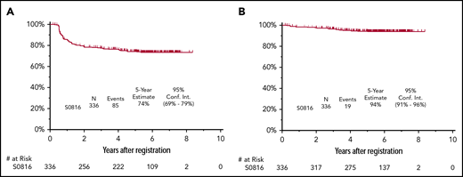 Survival of 336 HIV−patients on SWOG S0816. PFS (A) and OS (B). Conf. Int., confidence interval.